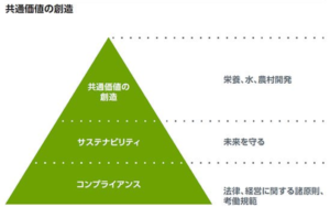 図表１　ネスレ社におけるCSVの位置づけ